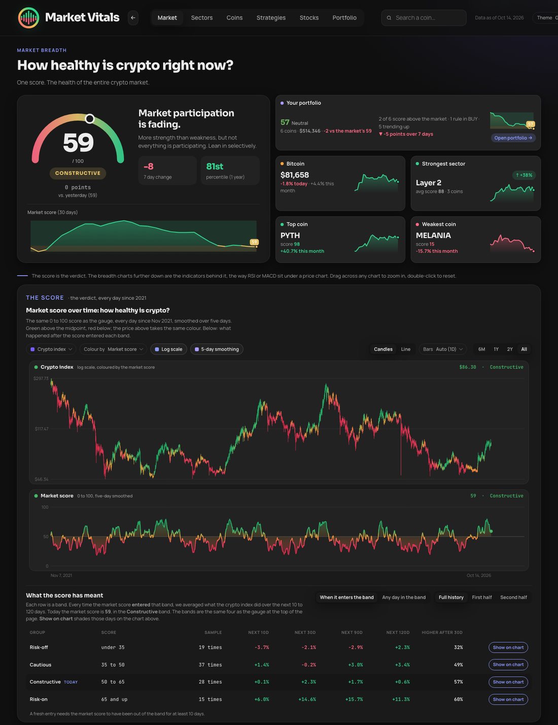Market Vitals · One score for the whole crypto market